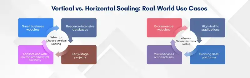 Vertical vs. Horizontal Scaling: Real-World Use Cases Vertical vs. Horizontal Scaling